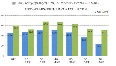 借り暮らし